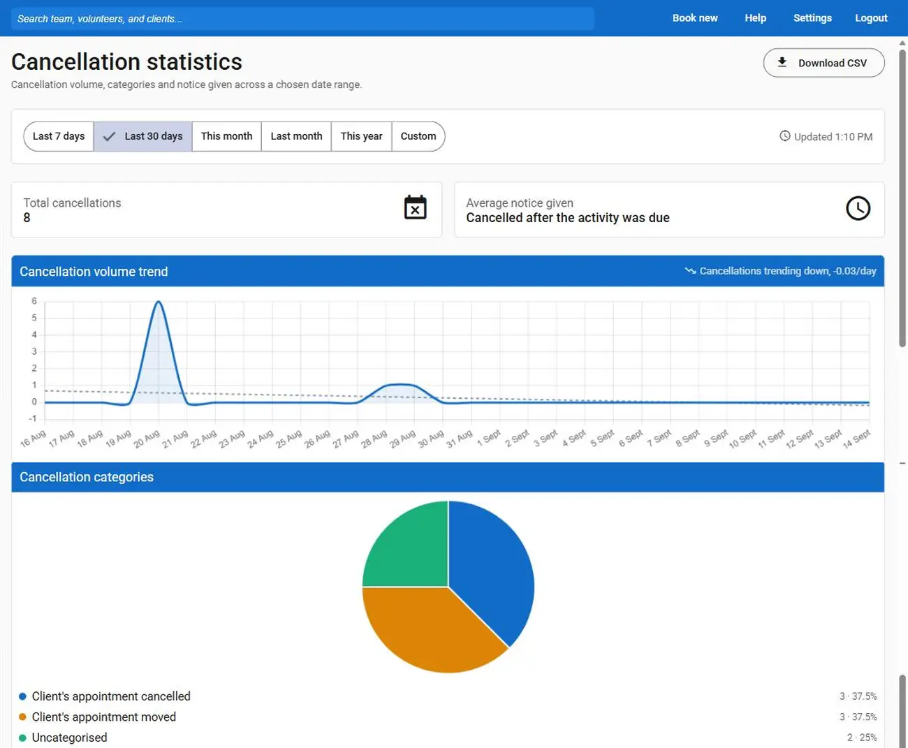 Via's cancellation statistics over the last 30 days, showing the volume trend alongside the recorded reasons behind each cancellation.